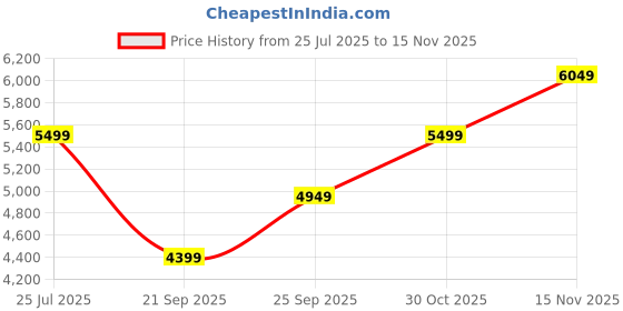 amazon.in tommy hilfiger Polyester 45 cms Softsided Check-in Luggage tommy hilfiger Price History Graph from 25 Jul 2025 to 15 Nov 2025