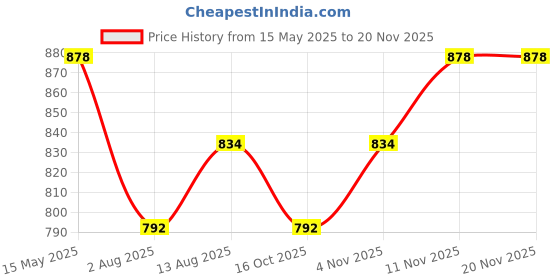 amazon.in travalate Polyester 45 L Multi Pocket Ultra Light Travel Duffle Bag Organizer for Men and Women (Turquoise Blue, 20 X 18 X 11 Inch) travalate Price History Graph from 15 May 2025 to 19 Nov 2025