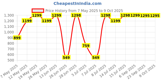 amazon.in gear Polyester 46 cms 24 Litre Grey-Black-yellow(LBPECONO10412) Backpack gear Price History Graph from 7 May 2025 to 8 Oct 2025