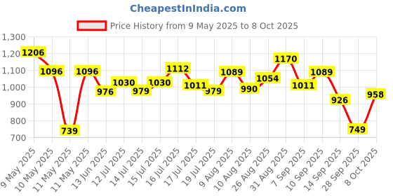 amazon.in aristocrat Polyester 52 cms Red Travel Duffle aristocrat Price History Graph from 9 May 2025 to 7 Oct 2025