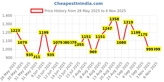amazon.in tommy hilfiger Polyester 53 cms Navy + Yellow Gym Shoulder Bag (TH/KENDALL0814) tommy hilfiger Price History Graph from 28 May 2025 to 6 Nov 2025