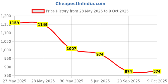amazon.in tommy hilfiger Polyester 53 cms Red Gym Shoulder Bag (TH/RAPHAEL04) tommy hilfiger Price History Graph from 23 May 2025 to 8 Oct 2025