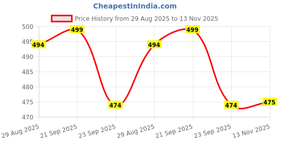amazon.in lyrovo Polyester 6 Set Packing Cubes 6 Various Sizes Travel Luggage Packing Clothes And Undergarment Organizer Bags Set For Men And Women (1S+2M+2L+1Xl, Black) lyrovo Price History Graph from 29 Aug 2025 to 13 Nov 2025