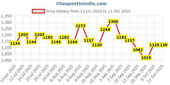 amazon.in aristocrat Polyester 63 cms Red Travel Duffle (Rookie) aristocrat Price History Graph from 13 Jun 2025 to 11 Oct 2025