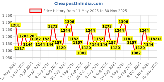 amazon.in aristocrat Polyester 63 cms Teal Blue Travel Duffle aristocrat Price History Graph from 11 May 2025 to 30 Nov 2025