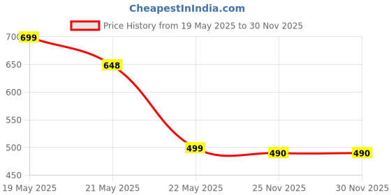 amazon.in house of quirk Polyester 7 Set Travel Organizer Bag 3 Packing Cubes + 3 Pouches + 1 Toiletry Organizer Bag (Grey),W-28 Cm, H-11 Centimeters house of quirk Price History Graph from 19 May 2025 to 29 Nov 2025