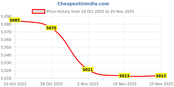 amazon.in tommy hilfiger Polyester 78 cms Red Softsided Check-in Luggage (TH/SIGMASL04075 RED) tommy hilfiger Price History Graph from 10 Oct 2025 to 19 Nov 2025