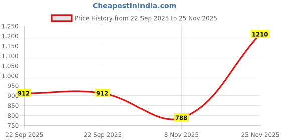 amazon.in craloft Polyester 8-Piece Travel Luggage Packing Cubes Organizer Set with Laundry Bags, Shoe Bag, and Toiletry Pouch for Men and Women (Black, CT1-V1) craloft Price History Graph from 22 Sep 2025 to 25 Nov 2025