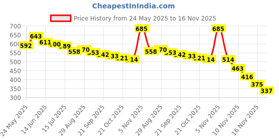 amazon.in tyr Polyester Alliance Splice Men Squareleg, XL/38 (Navy-Royal) tyr Price History Graph from 24 May 2025 to 16 Nov 2025