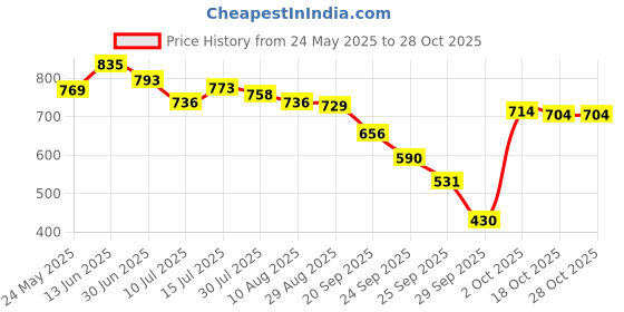 amazon.in tyr Polyester Alliance Splice Men Squareleg, XXXL/42 (Blue Sea -Blue - Black) tyr Price History Graph from 24 May 2025 to 27 Oct 2025