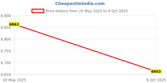 amazon.in american tourister Polyester AMT FORNAX SP55CMTSA USB JT.BK Soft Side Luggage with TSA Lock, Complete Lining, Telescopic Trolly hande and 8 Spinner Wheel Smooth Gliding Wheels Suitcase Trolley(Black) american tourister Price History Graph from 20 May 2025 to 9 Oct 2025