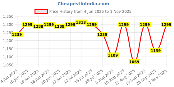 amazon.in lavie sport Polyester Anti Theft Combi Lock Camelot Wheel Duffle Bag | Spacious Compartment | Duffle Bag | Build to Last Wheel and Trolley,Red,30 Cms lavie sport Price History Graph from 4 Jun 2025 to 1 Nov 2025