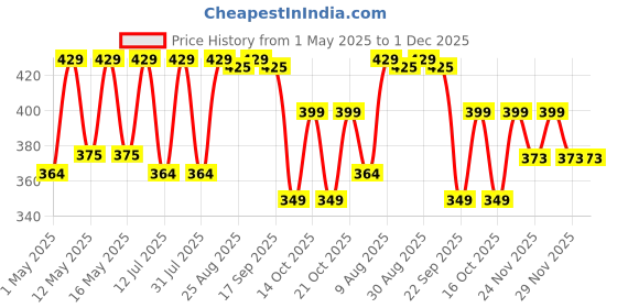 amazon.in Polyester Baby Plastic Sheet/Bed Protecting Mat/Rubber Mattress Protector, Waterproof - Double(Black, 187 Cm X 180 Cm) Price History Graph from 1 May 2025 to 29 Nov 2025