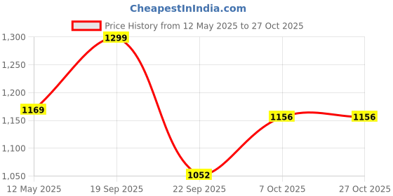 amazon.in killer Polyester Backpack - Checkers 29 Ltr Office Laptop Backpack killer Price History Graph from 12 May 2025 to 27 Oct 2025