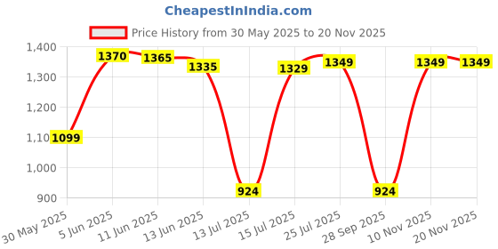 amazon.in wildcraft Polyester Backpack for Men & Women – Expedition LPBP 32 Laptop Backpack | Unisex Durable Lightweight & Stylish – Ideal for Travel School Work & Daily Use wildcraft Price History Graph from 30 May 2025 to 19 Nov 2025