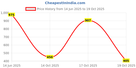 amazon.in torq Polyester Backpack for Men & Women | School Backpack | College Backpack | Casual Backpack | 30L torq Price History Graph from 14 Jun 2025 to 19 Oct 2025