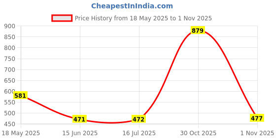 amazon.in torq Polyester Backpack for Men & Women | School Backpack | College Backpack | Casual Backpack | 35L torq Price History Graph from 18 May 2025 to 1 Nov 2025
