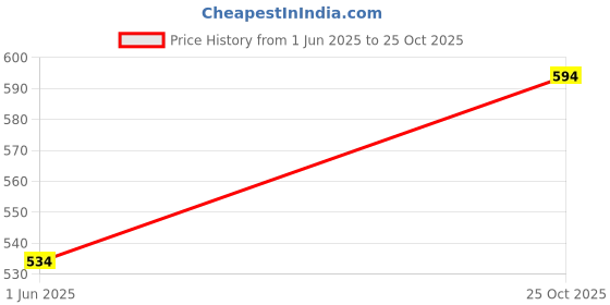 amazon.in torq Polyester Backpack for Men & Women | School Backpack | College Backpack | Casual Backpack | 35L torq Price History Graph from 1 Jun 2025 to 25 Oct 2025