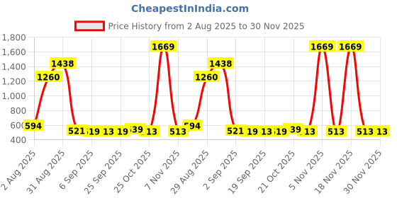 amazon.in wildcraft Polyester BACKPACK L Sling Bag/Messenger Bag/Cross Body Bag for Mens & Womens wildcraft Price History Graph from 2 Aug 2025 to 30 Nov 2025