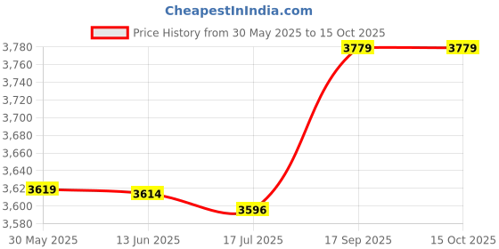 amazon.in Polyester Bag, Lightweight Home Storage Tool Backpack Bag Large Capacity for Birthdays(AA801) Price History Graph from 30 May 2025 to 15 Oct 2025
