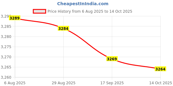amazon.in Polyester Bag, Lightweight Home Storage Tool Backpack Bag Large Capacity for Birthdays(AA802) Price History Graph from 6 Aug 2025 to 14 Oct 2025