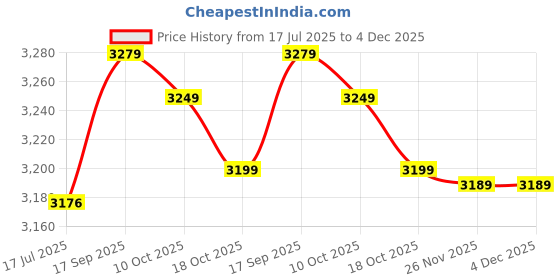 amazon.in Polyester Bag, Lightweight Home Storage Tool Backpack Bag Large Capacity for Birthdays(AA804) Price History Graph from 17 Jul 2025 to 3 Dec 2025