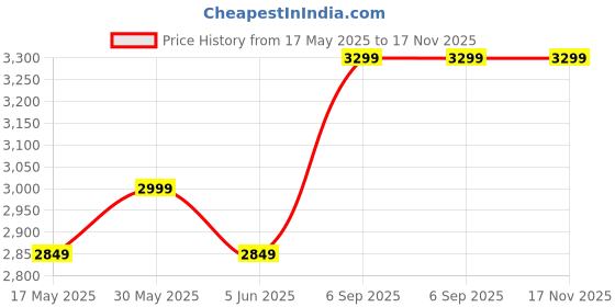 amazon.in novex Polyester Black Cabin Overnighter Trolley Bags with Laptop Compartment | Combination Lock - 42cm | Overnight Business Spinner Backpack, 360-Degree Rotatable 4 Wheels Luggage, Lightweight novex Price History Graph from 17 May 2025 to 17 Nov 2025