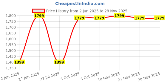 amazon.in van heusen Polyester Blend Contemporary Skirt van heusen Price History Graph from 2 Jun 2025 to 27 Nov 2025