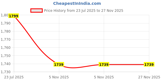 amazon.in jack & jones Polyester Blend Men's Round Neck Sweatshirt jack & jones Price History Graph from 23 Jul 2025 to 26 Nov 2025