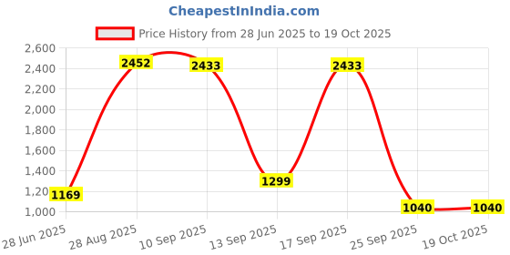 amazon.in van heusen Polyester Blend Men's Standard Length A-Line Coat van heusen Price History Graph from 28 Jun 2025 to 18 Oct 2025