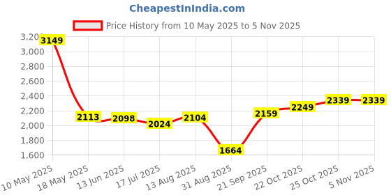 amazon.in spykar Polyester Blend Men's Standard Length A-Line Coat spykar Price History Graph from 10 May 2025 to 5 Nov 2025