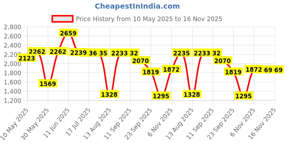 amazon.in spykar Polyester Blend Men's Standard Length A-Line Coat spykar Price History Graph from 10 May 2025 to 16 Nov 2025
