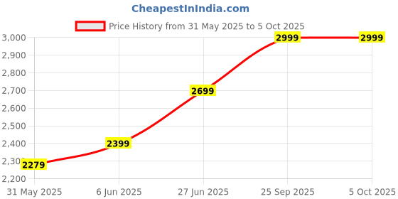 amazon.in puma Polyester Blend Mens Standard Length Jacket puma Price History Graph from 31 May 2025 to 4 Oct 2025