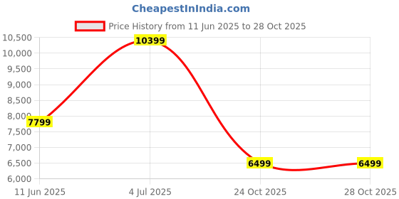 amazon.in asics Polyester Blend Men's Standard Length Sports Jacket asics Price History Graph from 11 Jun 2025 to 28 Oct 2025