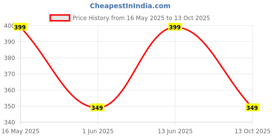 amazon.in tokyo talkies Polyester Blend TTST000774 Skirt Grey tokyo talkies Price History Graph from 16 May 2025 to 13 Oct 2025