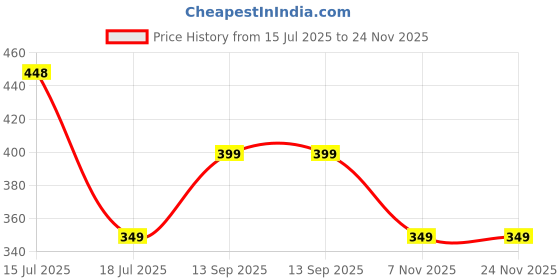 amazon.in tokyo talkies Polyester Blend TTST000867 Skirt tokyo talkies Price History Graph from 15 Jul 2025 to 24 Nov 2025