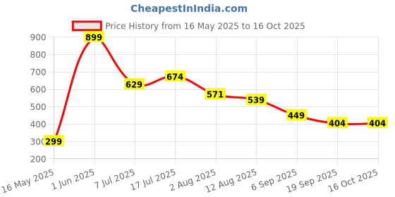amazon.in asics Polyester Blend Unisex Middle Modern Socks 3P asics Price History Graph from 16 May 2025 to 16 Oct 2025