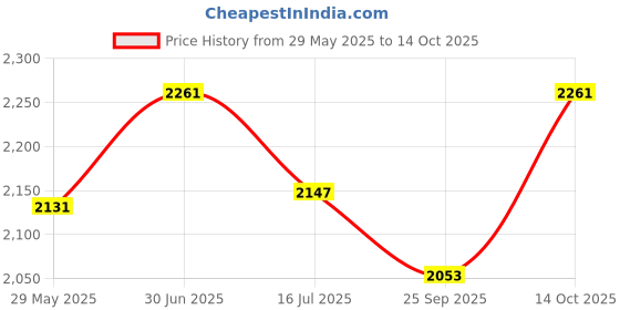 amazon.in van heusen Polyester Blend Women Standard Length Jacket van heusen Price History Graph from 29 May 2025 to 14 Oct 2025