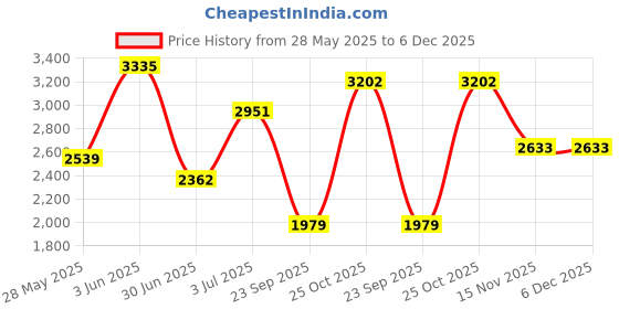 amazon.in van heusen Polyester Blend Women Thigh Length Jacket van heusen Price History Graph from 28 May 2025 to 6 Dec 2025