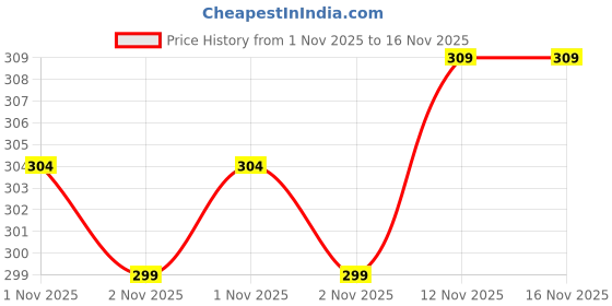 amazon.in bureaucrat Polyester Blend Women's Bra Extender bureaucrat Price History Graph from 1 Nov 2025 to 15 Nov 2025
