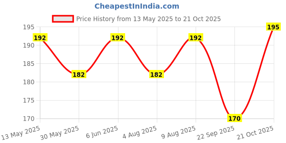 amazon.in dream beauty fashion Polyester Blend Women's Casual Round Neck Long Sleeves Stylish Slim Fit Top, 23" Inches (Top-461 to 470 & 513) dream beauty fashion Price History Graph from 13 May 2025 to 21 Oct 2025