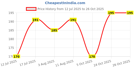 amazon.in dream beauty fashion Polyester Blend Women's Casual Round Neck Long Sleeves Stylish Slim Fit Top, 23" Inches (Top-461 to 470 & 513) dream beauty fashion Price History Graph from 12 Jul 2025 to 25 Oct 2025