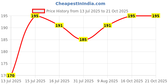 amazon.in dream beauty fashion Polyester Blend Women's Casual Round Neck Long Sleeves Stylish Slim Fit Top, 23" Inches (Top-461 to 470 & 513) dream beauty fashion Price History Graph from 13 Jul 2025 to 20 Oct 2025