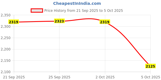 amazon.in van heusen Polyester Blend Womens Long Length Jacket van heusen Price History Graph from 21 Sep 2025 to 5 Oct 2025