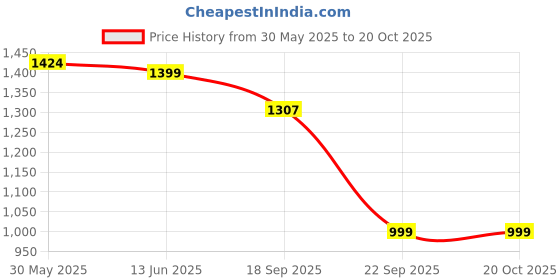 amazon.in purvaja Polyester Blend Women's Lycra Crush Semi-Stitched Lehenga Choli (Eira) purvaja Price History Graph from 30 May 2025 to 20 Oct 2025