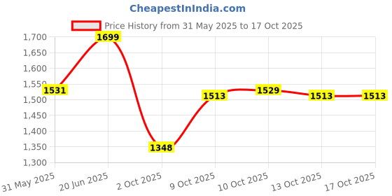 amazon.in purvaja Polyester Blend Women's Shaded Lycra Semi-Stitched Lehenga Choli (Liya) purvaja Price History Graph from 31 May 2025 to 16 Oct 2025