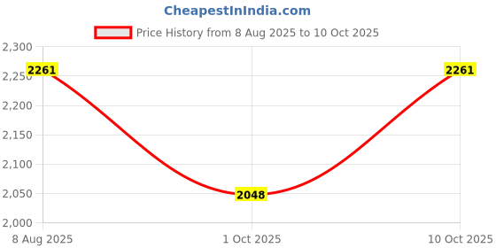 amazon.in van heusen Polyester Blend Womens Standard Length Jacket van heusen Price History Graph from 8 Aug 2025 to 10 Oct 2025
