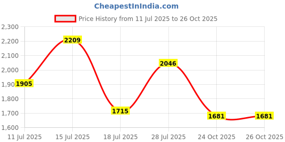 amazon.in van heusen Polyester Blend Womens Standard Length Jacket van heusen Price History Graph from 11 Jul 2025 to 25 Oct 2025