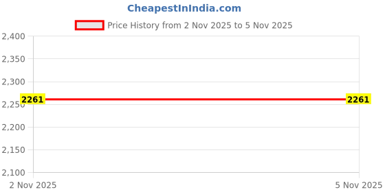 amazon.in van heusen Polyester Blend Womens Standard Length Jacket van heusen Price History Graph from 2 Nov 2025 to 4 Nov 2025