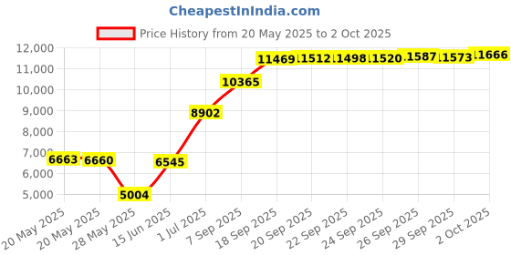 amazon.in Polyester Blended Quilted Bed Skirt, Sagging Sense Enhanced，Anti-Wrinkle, Fade Resistant Dust Ruffle with Classic 14" Length Drop, for Bedroom (Linen, Queen) Price History Graph from 20 May 2025 to 2 Oct 2025